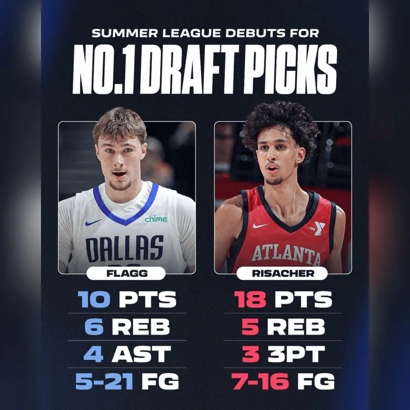 昨日弗拉格仅得10分！ESPN晒近年状元夏联首秀表现：文班9分&amp;amp;里萨谢18分